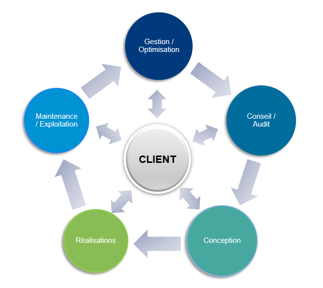 Le client est au centre