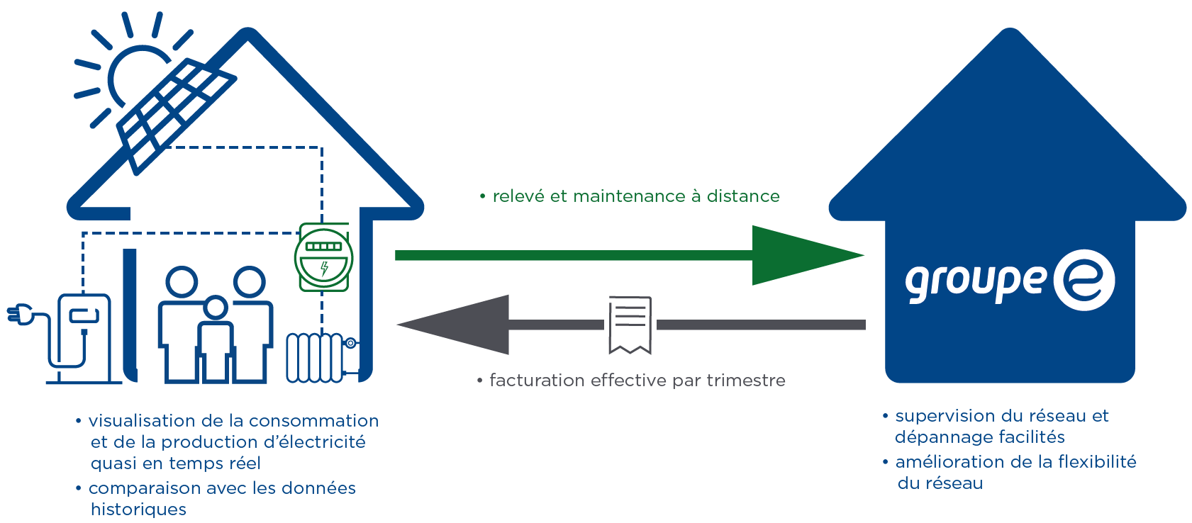 Qu'est-ce que le compteur intelligent ?