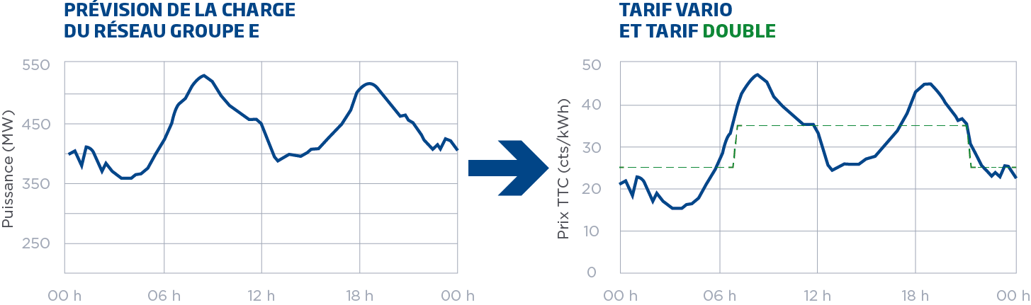 tableau prevision charge vs vario