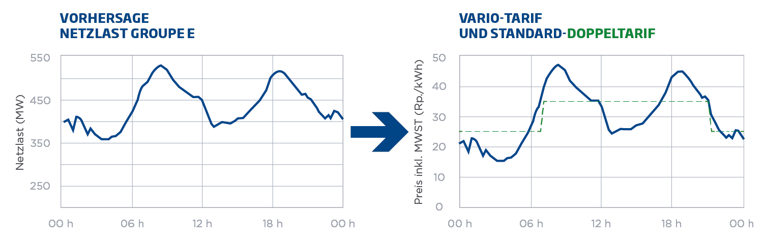 tableau charge vs vario de