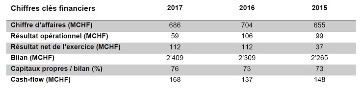 Chiffres-clés financiers 2017