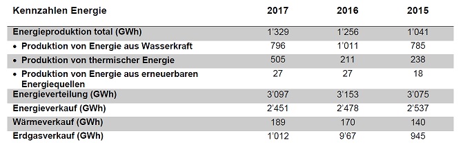 Kennzahlen Energie 2017 DE