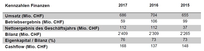 Kennzahlen Finanzen 2017 DE