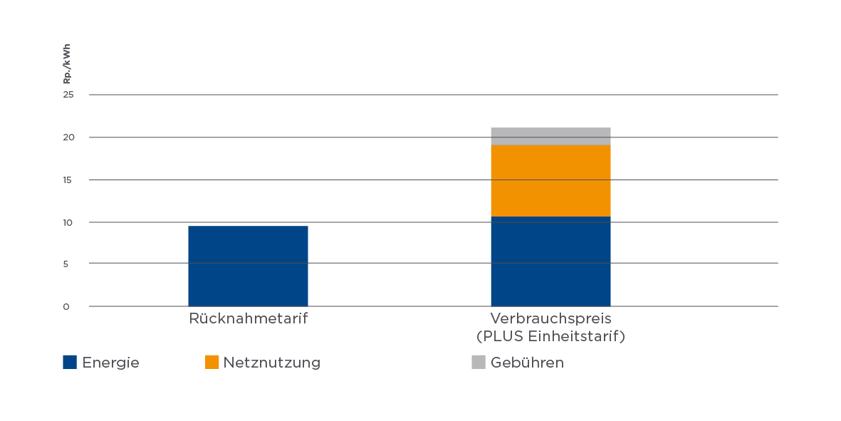 Tarifzusammensetzung