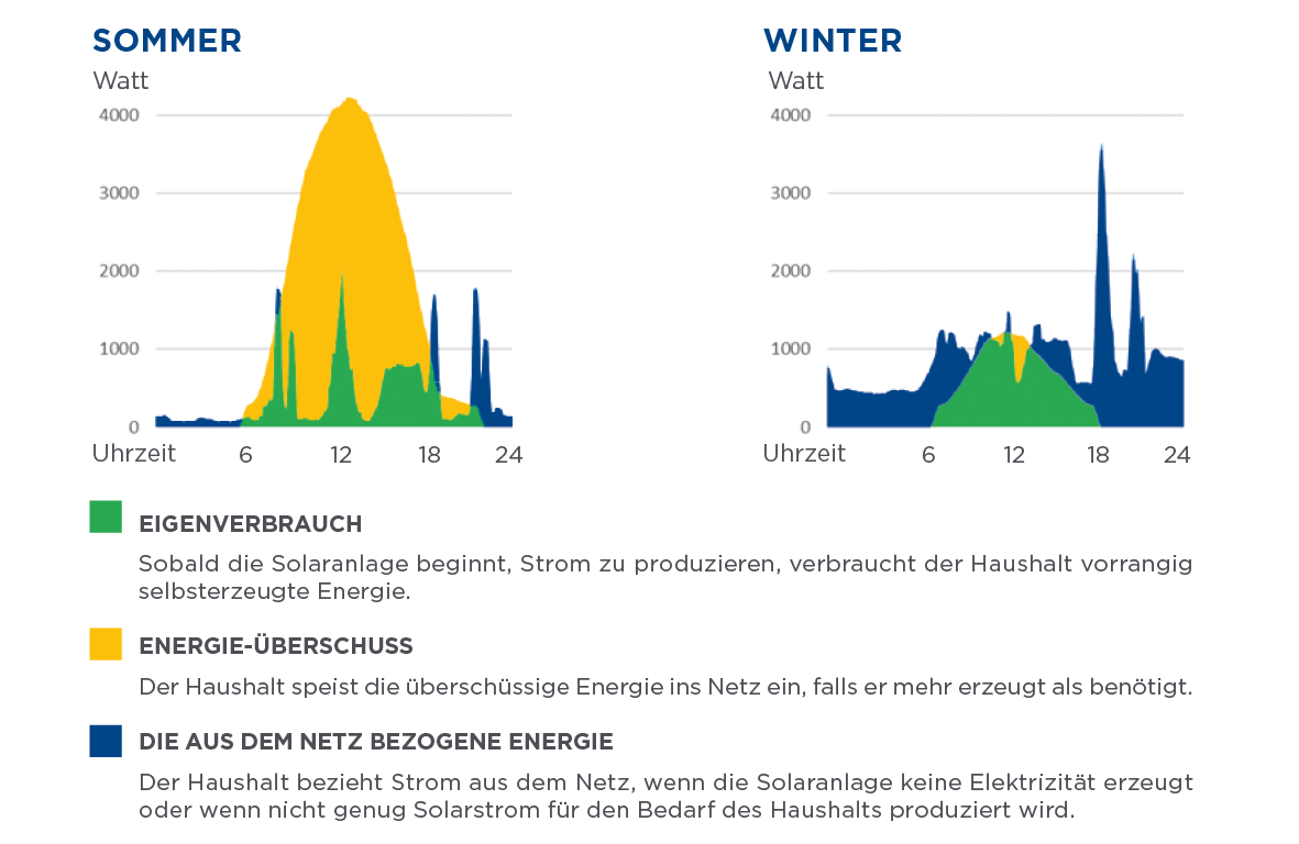 Sommer Winter