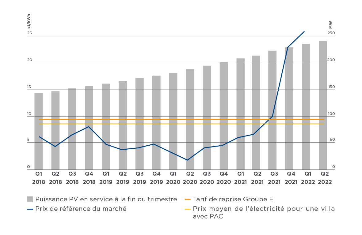 Evolution des prix de l'électricité par trimestre