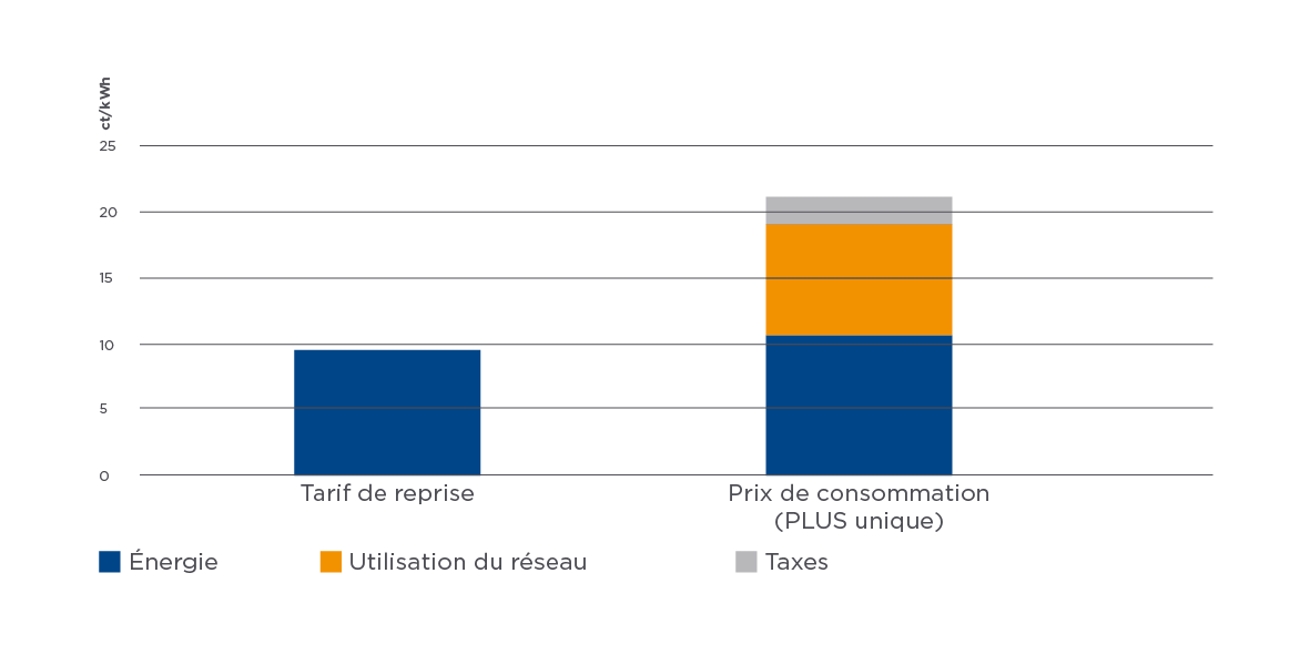 Composition du tarif d'électricité