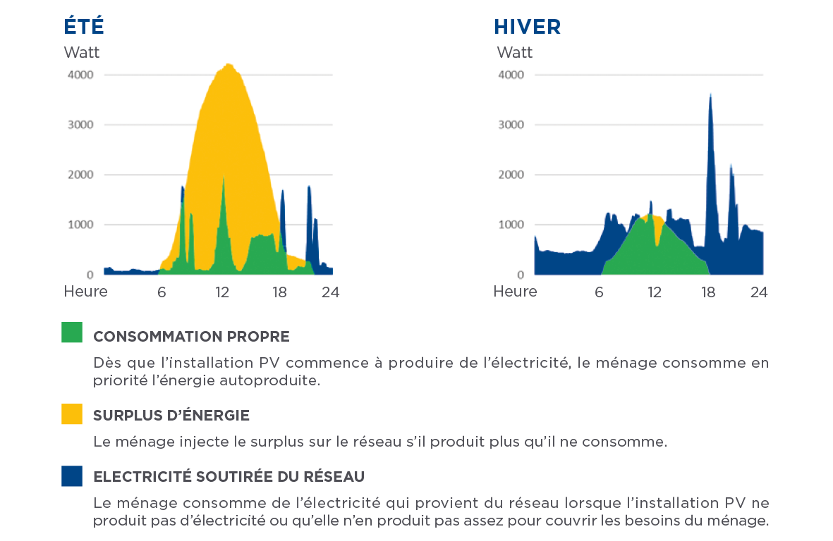 Ete hiver