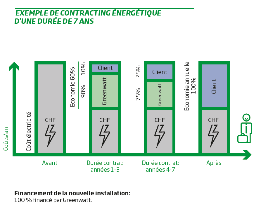 Contracting énergétique