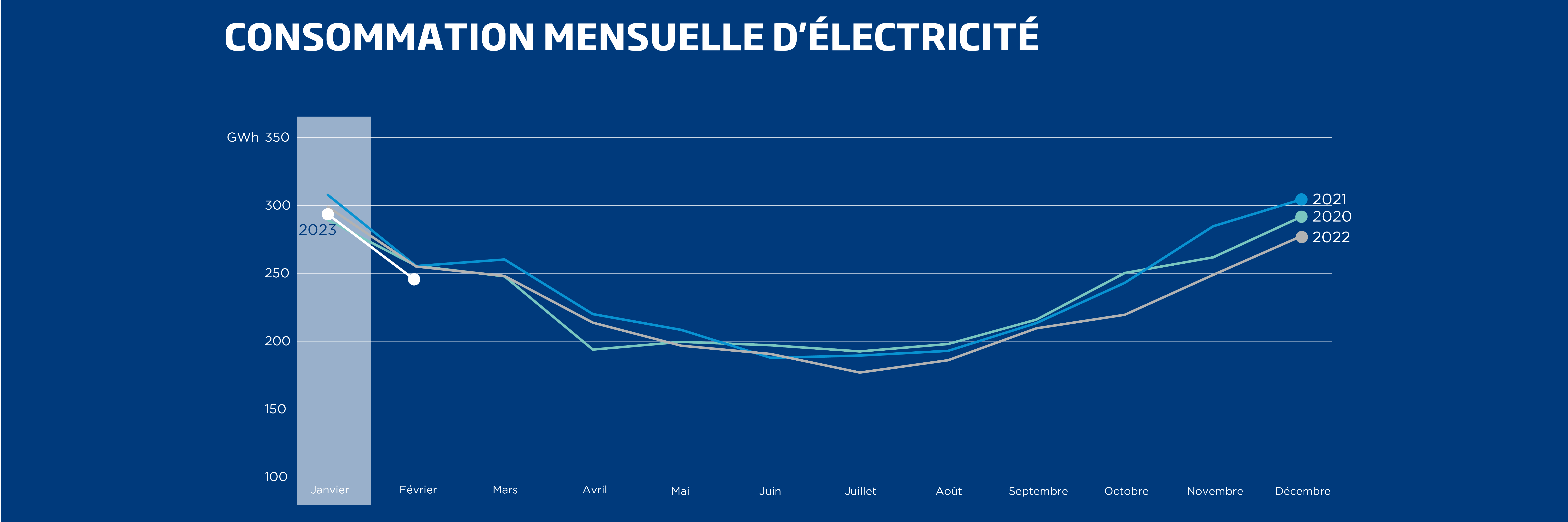 comparaison consommation