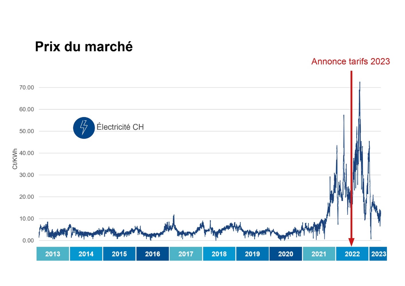 Hausse liée au prix du marché