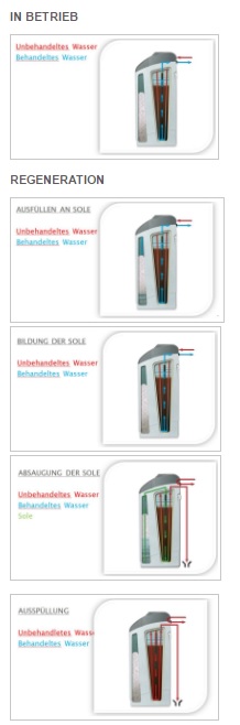 Wie funktioniert das?