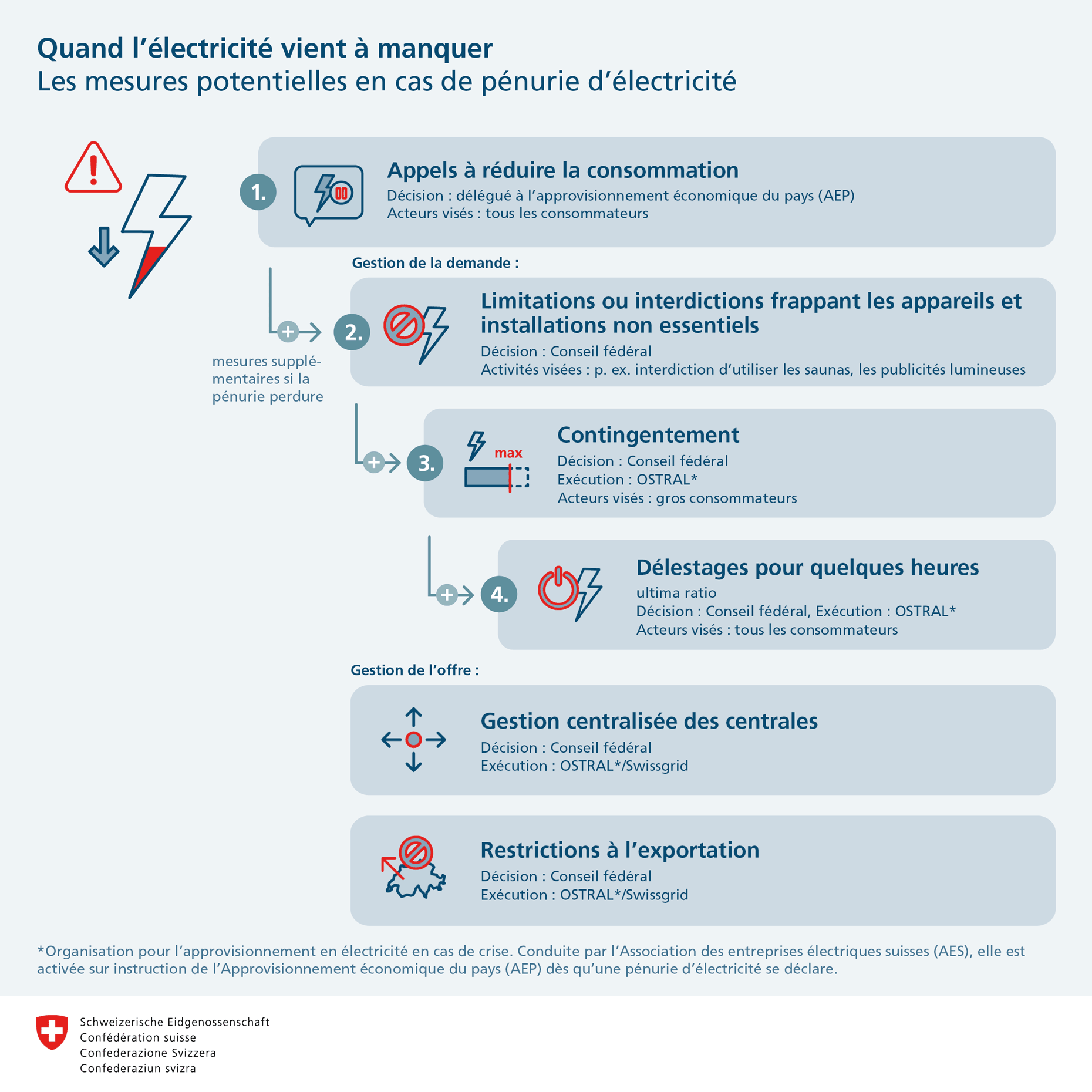 graphique pénurie électricité