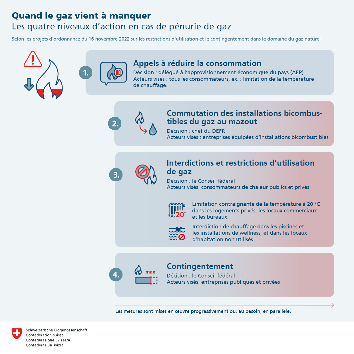 graphique pénurie gaz