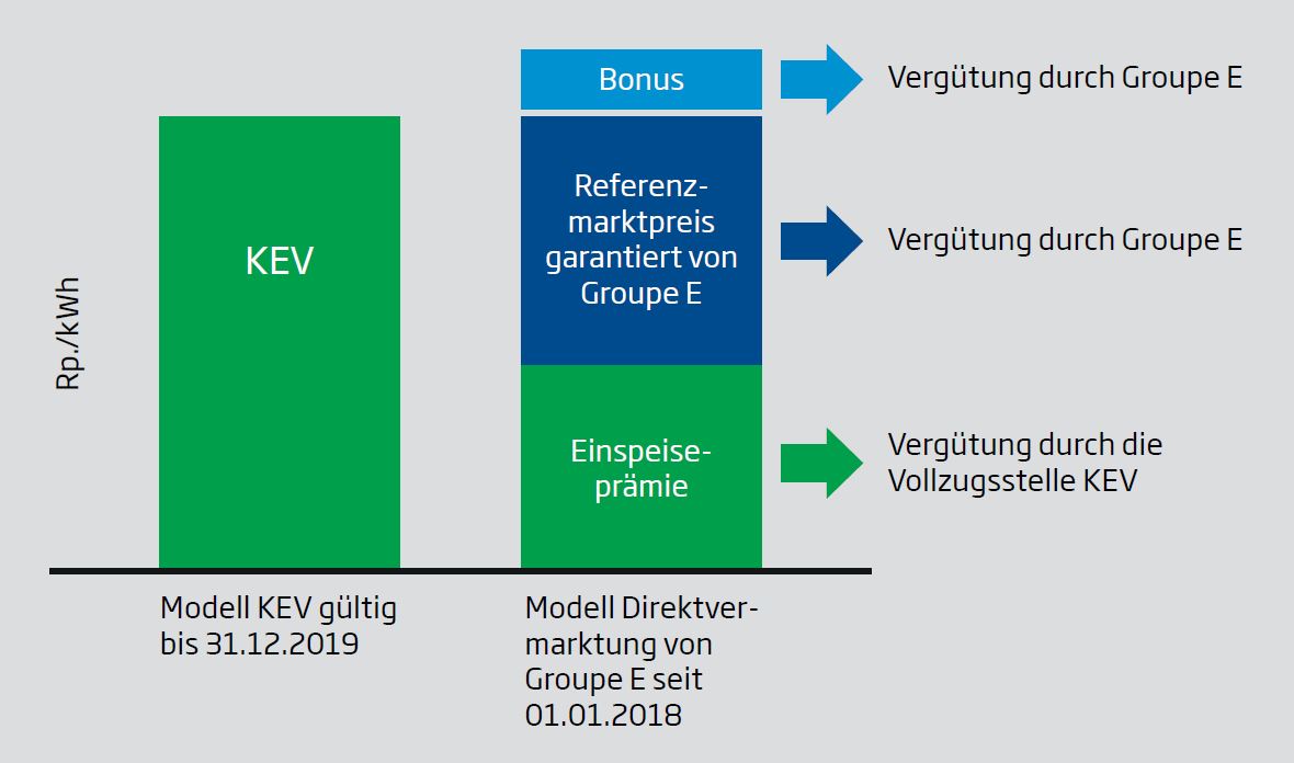 KEV-Modell von Groupe E