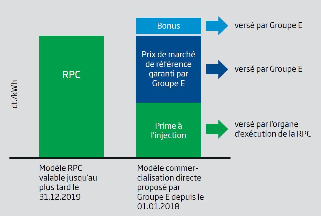 Graphique RPC