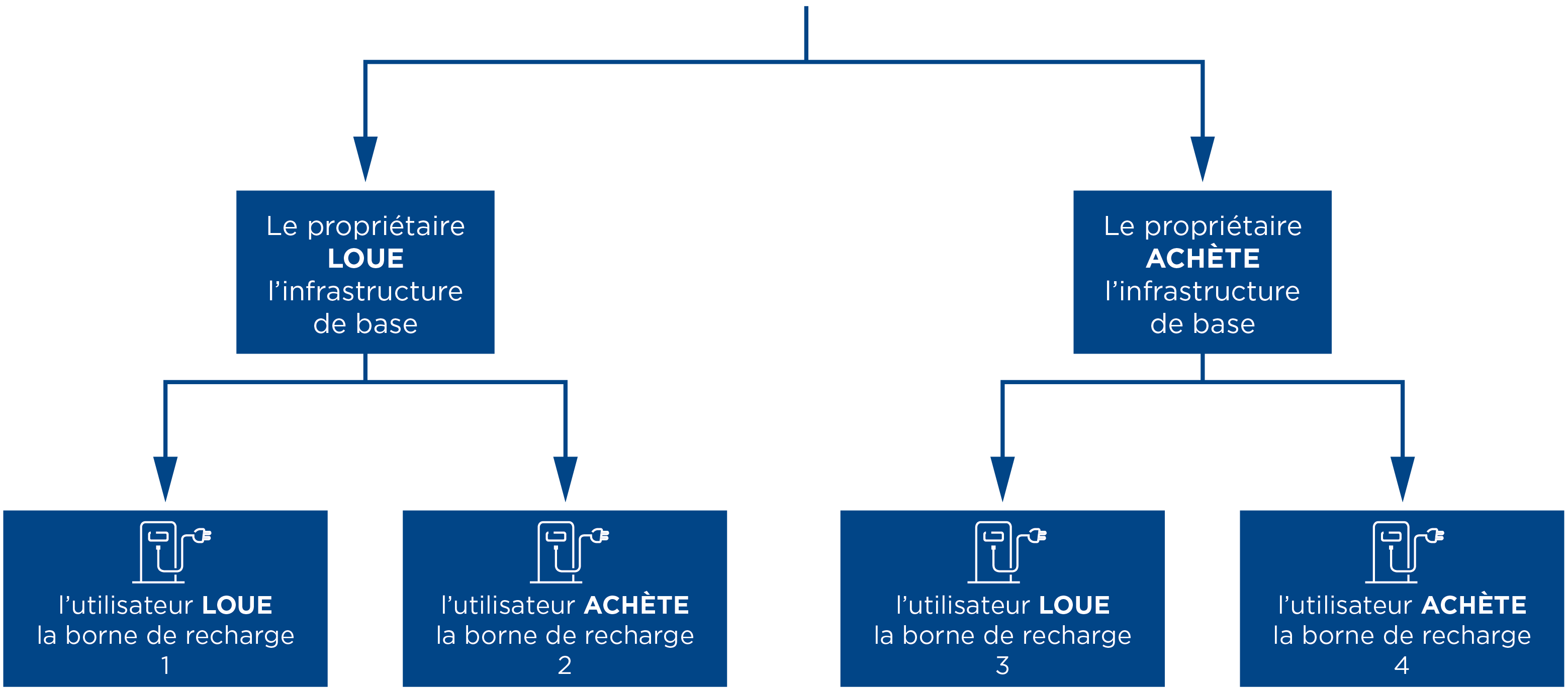 schéma offre ou achat de bornes par Groupe E