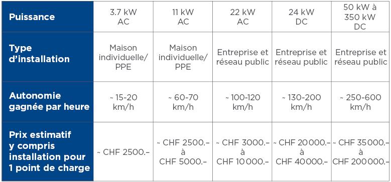 tableau des coûts des bornes de recharge MOVE