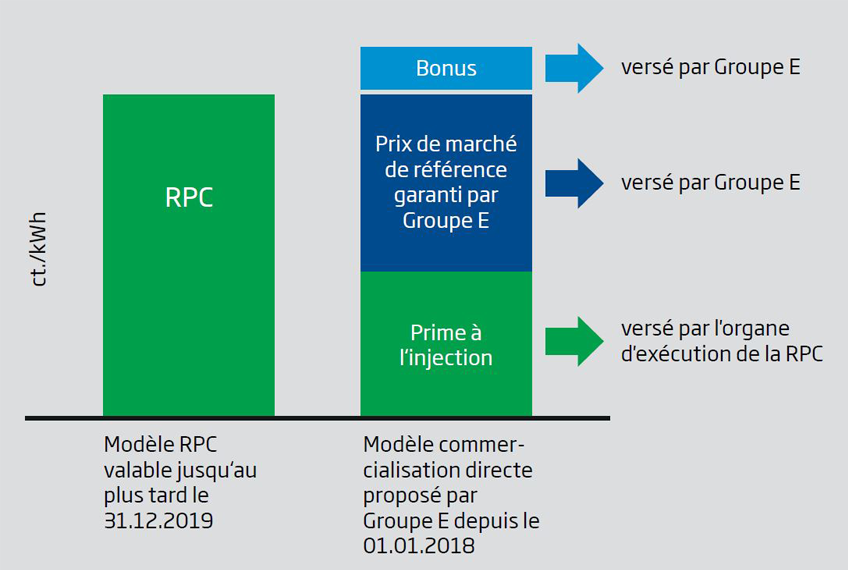 Modèle RPC de Groupe E