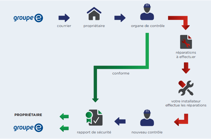 Contrôle des installations électriques existantes