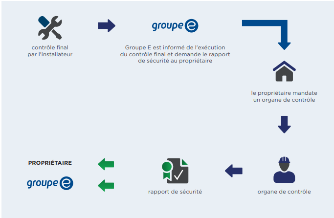 Installation soumise à une périodicité de contrôle de moins de 20 ans et installation de production d’énergie