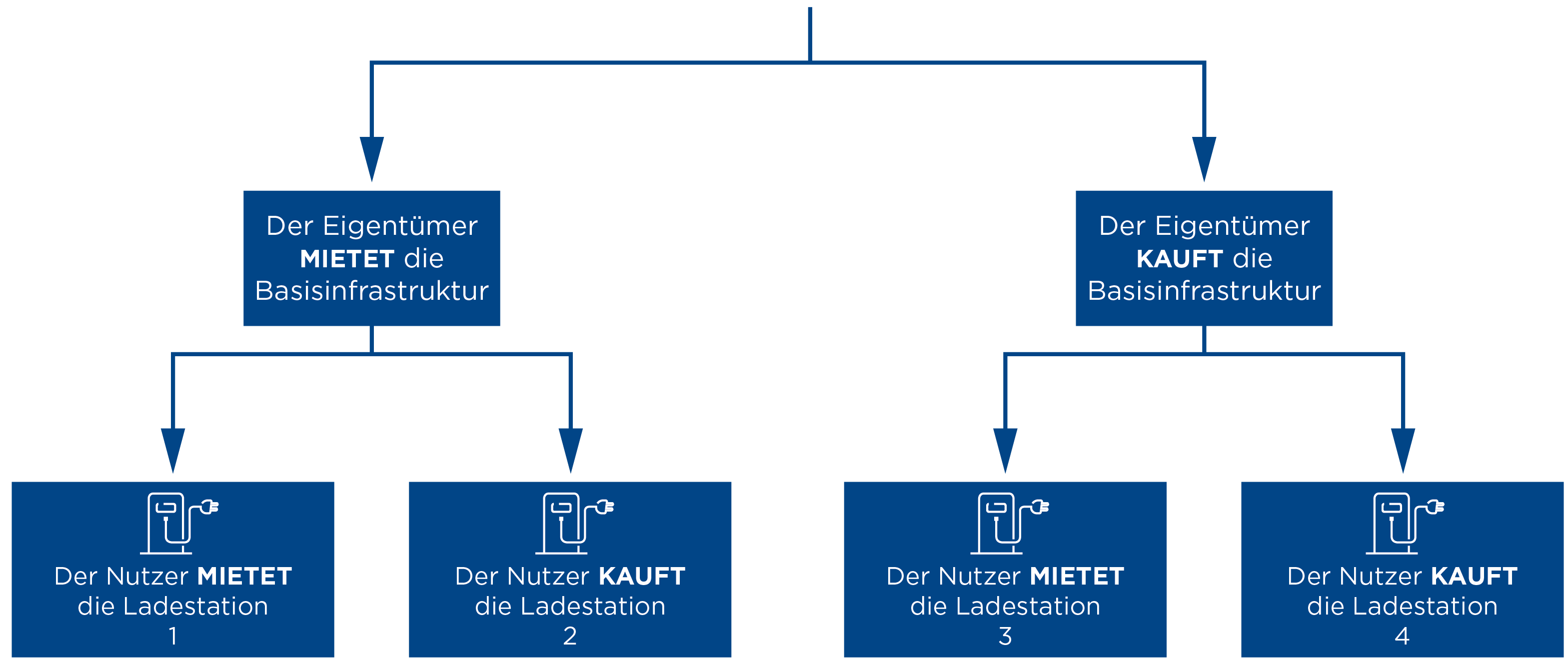 Schema Angebot oder Kauf von Terminals durch Groupe E