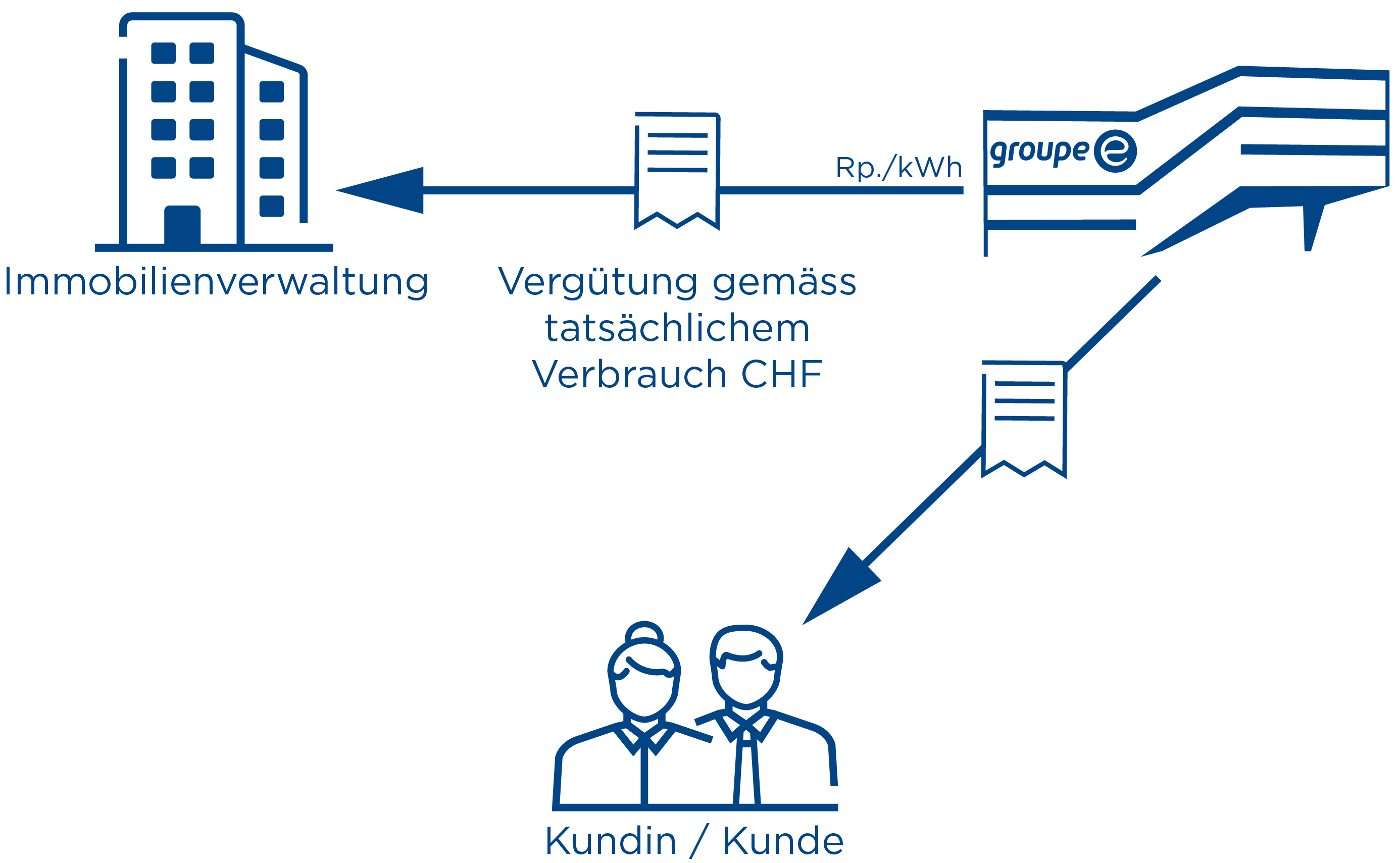 Schema Angebot oder Kauf von Terminals durch Groupe E