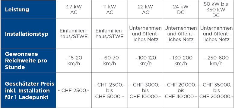 Kostentabelle für MOVE-Ladestationen