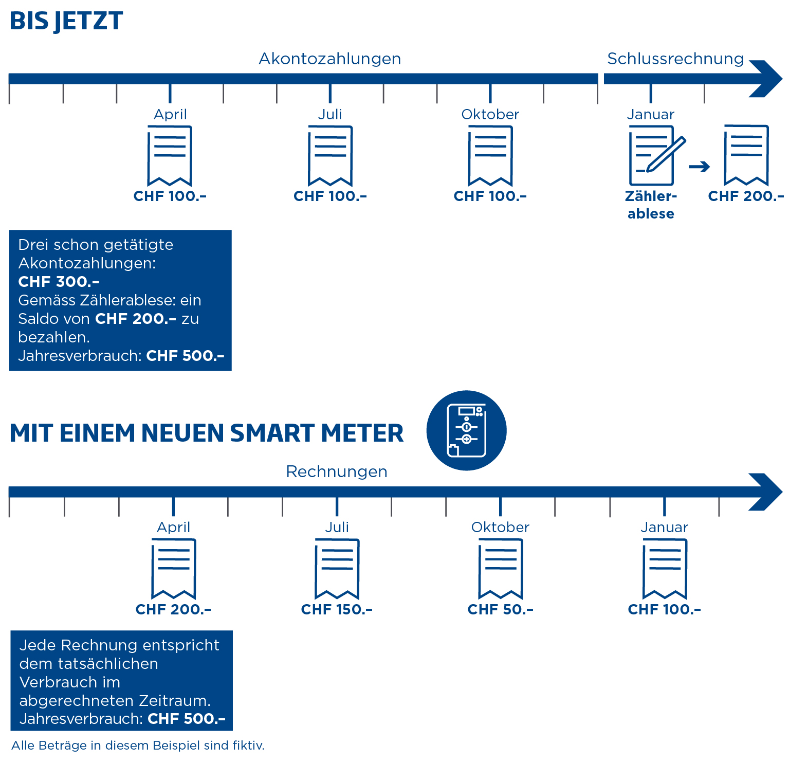 Meine Stromrechnung Diagramm