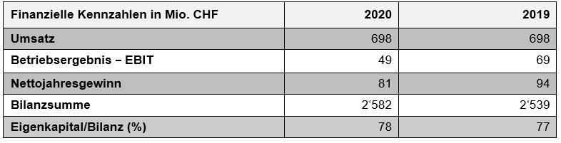 Résultats financiers 2020 DE