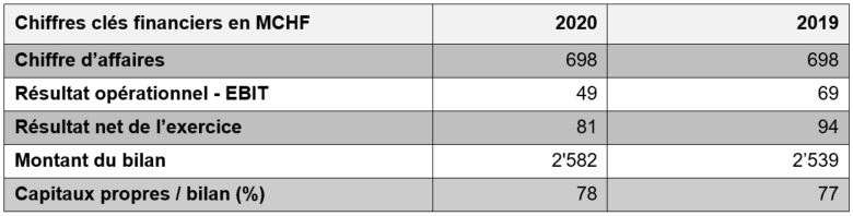 Résultats financiers 2020