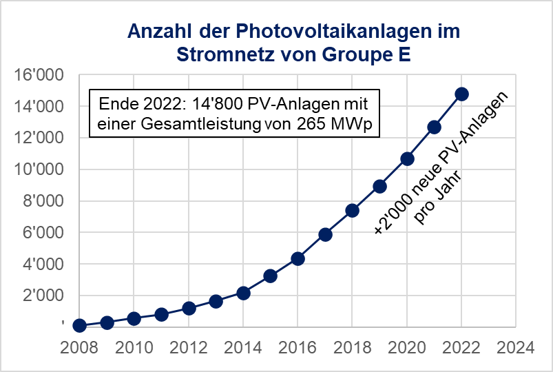 smart grid schema installations pv de