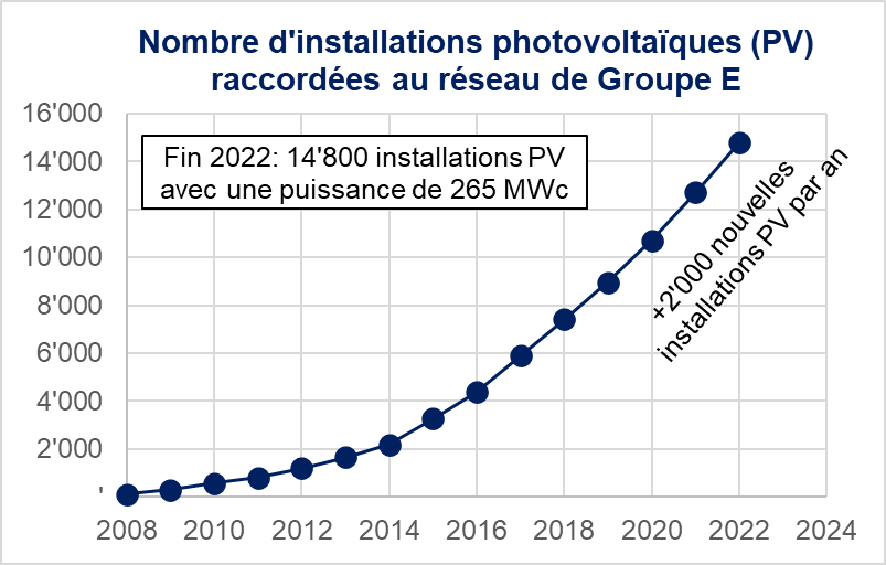 schema smart grid installations pv