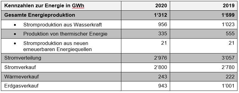 Chiffres production 2020 DE