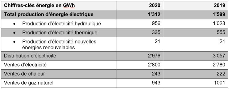 Chiffres production 2020