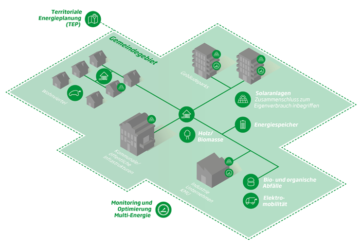 Territoriale Energieplanung