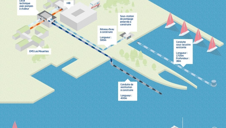 Le lac de Neuchâtel va chauffer l’HIB à Estavayer-le-Lac