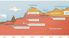 Längsschnitt Schiffenen-Murten