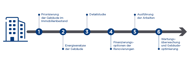 Etappen zur Energieoptimierung