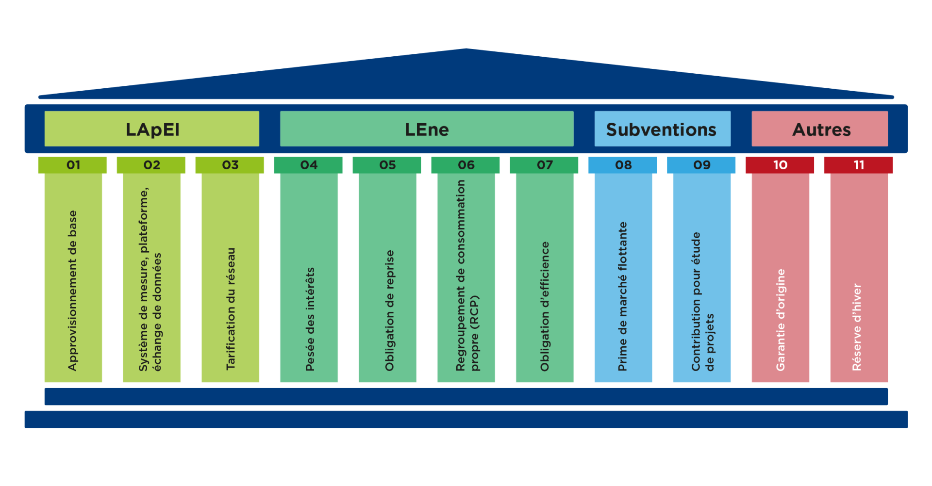 Schéma des différentes lois sur l'électricité.