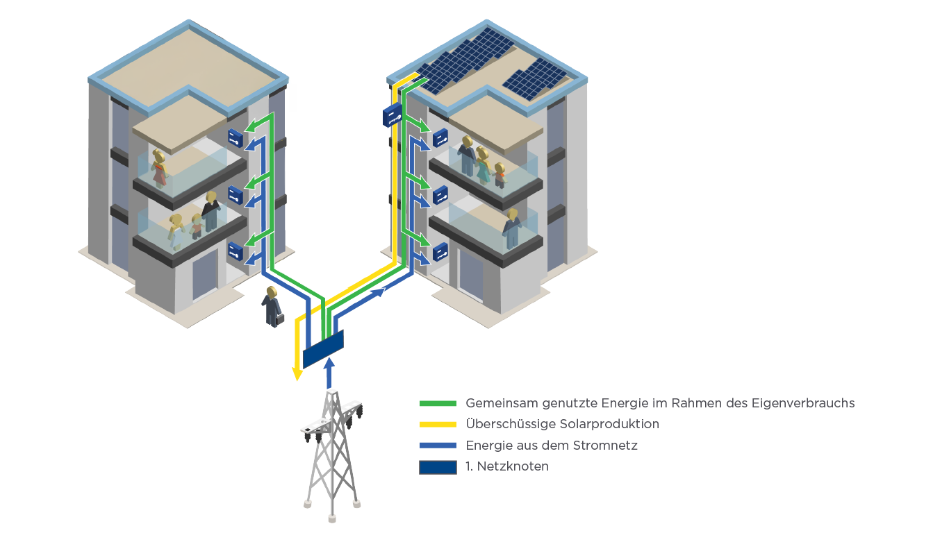 Energieteilungsdiagramm von Smart Solar von Groupe E