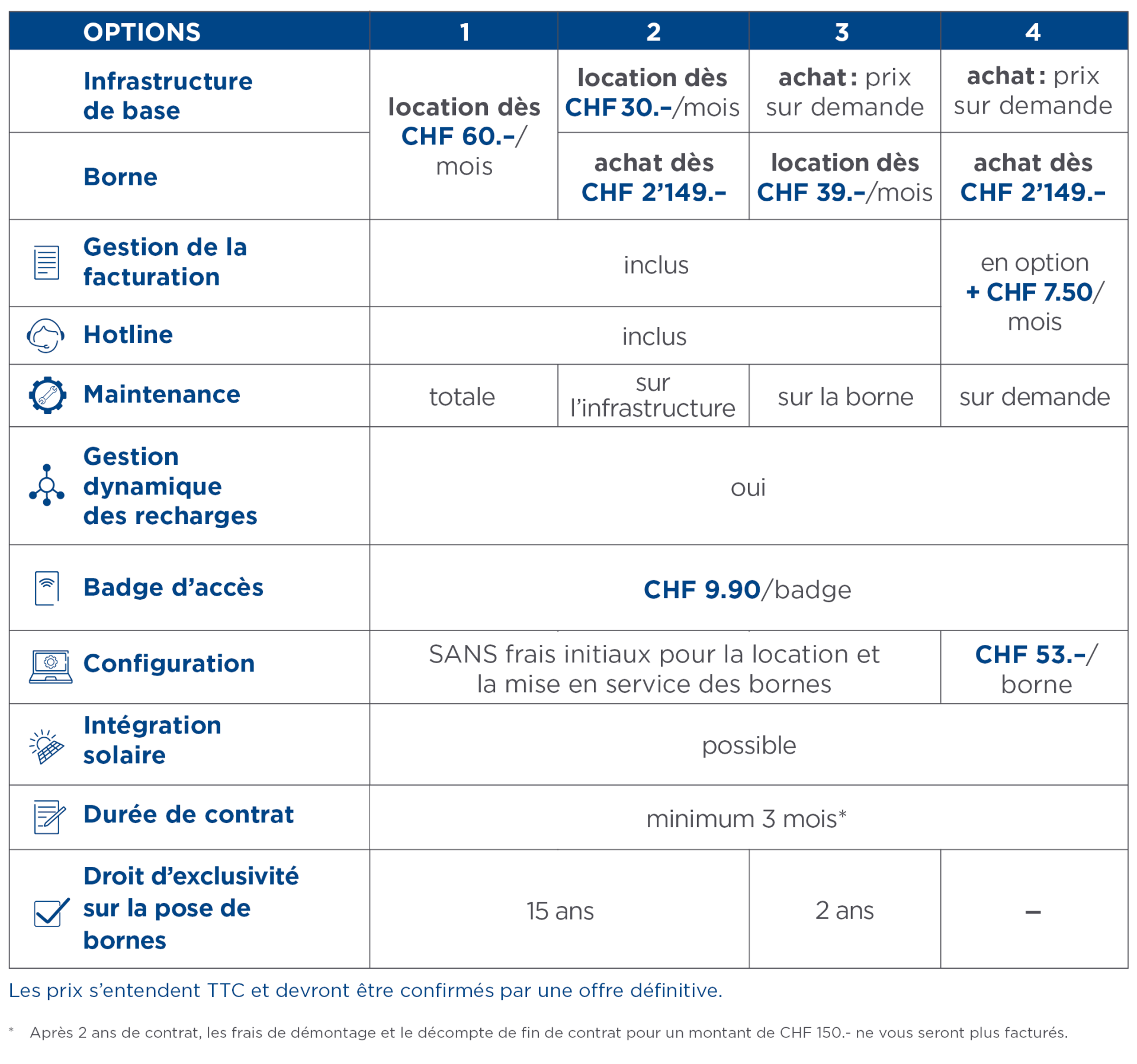 Tableau des différents tarifs pour l'achat ou la location de bornes de recharge dans des PPE