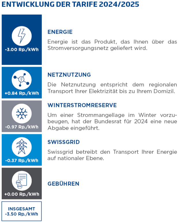 Infografik von Groupe E zur Entwicklung der Stromtarife 2024/2025 nach Komponenten.