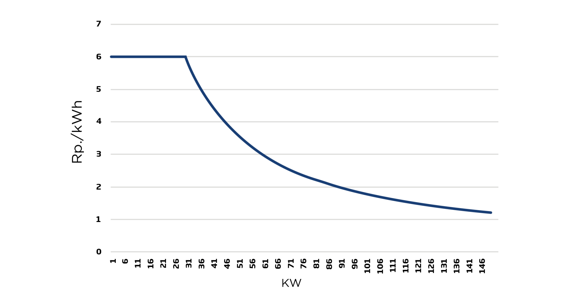 graphique tarifs de reprise 2025