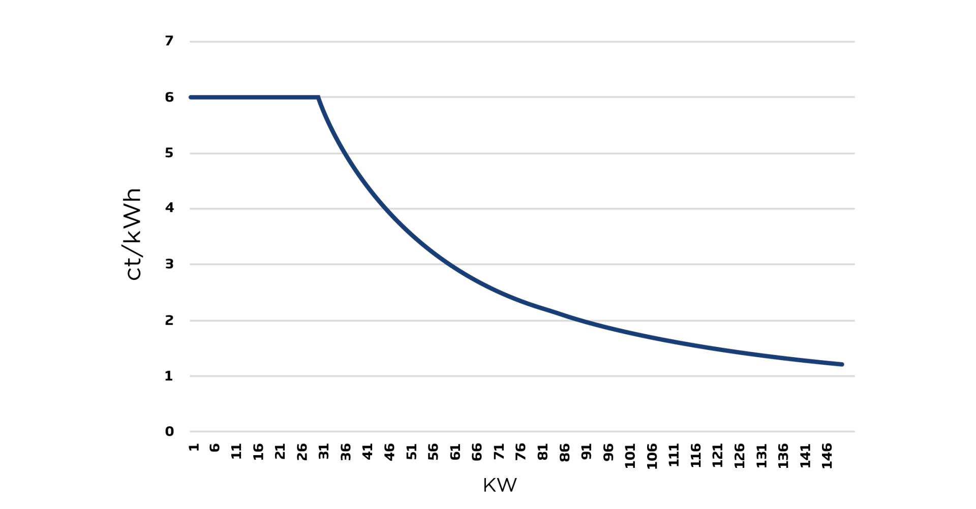 graphique tarifs de reprise 2025