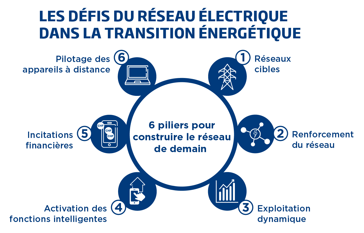 Schéma sur les défis du réseau électrique dans le cadre de la transition énergétique