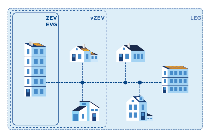 Schema zur Darstellung verschiedener Möglichkeiten des kollektiven Konsums.