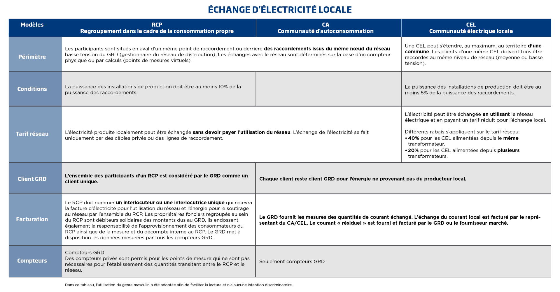 tableau RCP CEL