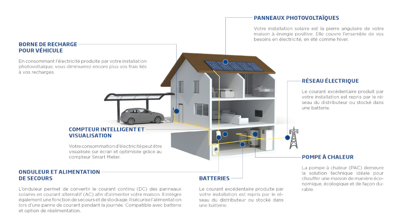 Schéma explicatif de la maison à énergie positive