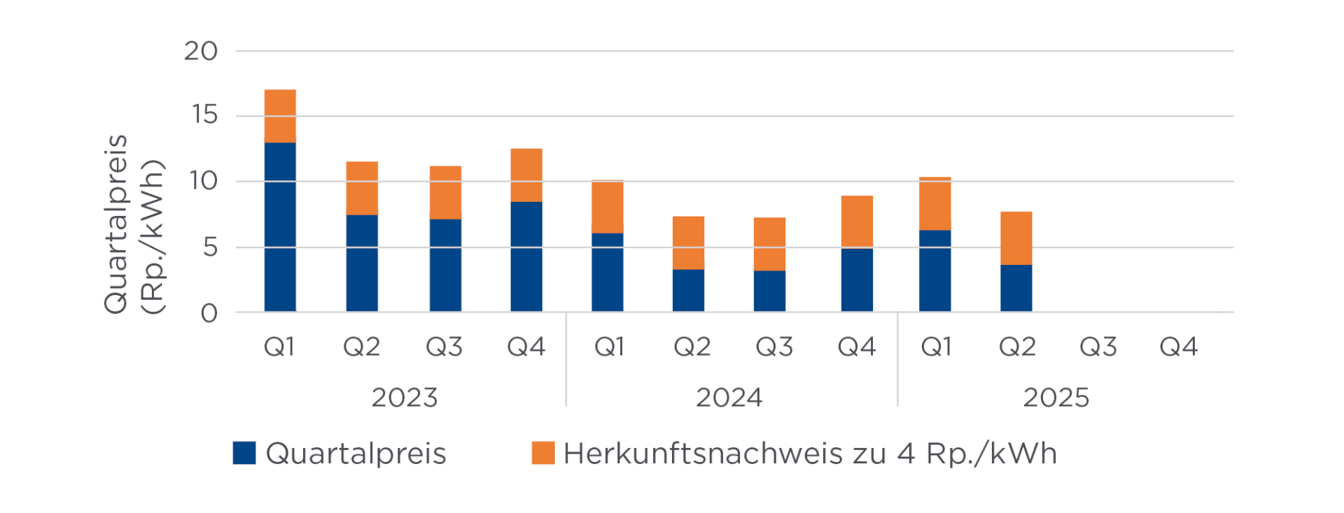 Abbildung mit der Entwicklung des Marktpreises für die Übernahme von überschüssiger Solarproduktion, pro Quartal, von 2023 bis 2025.